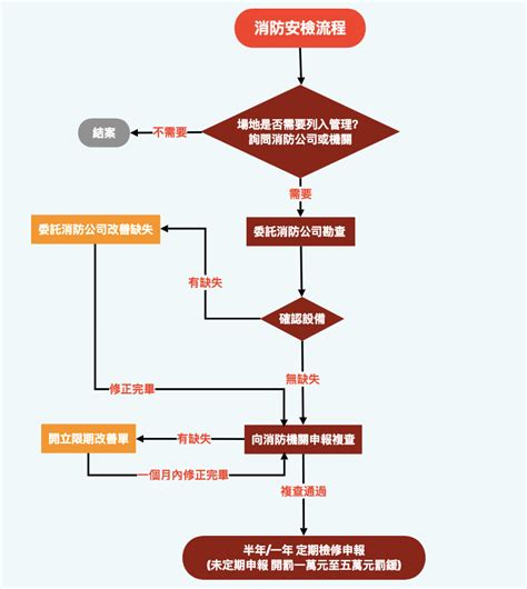 火災流程圖|消防法令查詢系統